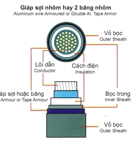 Cáp 1 lõi cách điện XLPE 0,6/1(1,2)kV