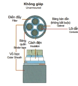 Cáp 4 lõi cách điện XLPE 0,6/1(1,2)kV & cáp tổng pha